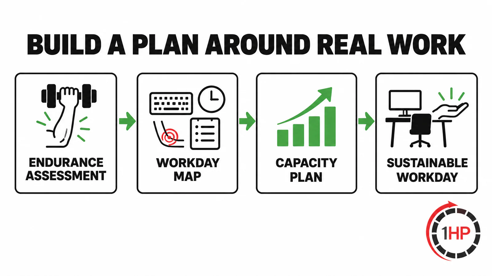 Work with RSI pain consultation pathway graphic showing assessment, workday mapping, capacity plan, and return to sustained work