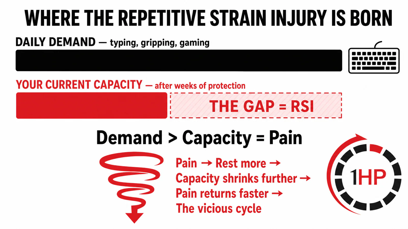 Wrist pain after injury healed: The mismatch between daily demand and current capacity causes RSI